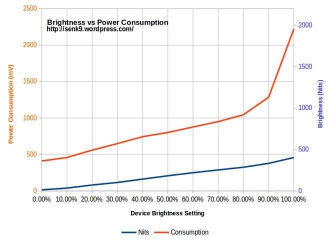 iphone batterie senk9 consommation eclairage